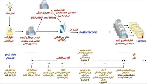 نمودار مراحل ثبت بین المللی